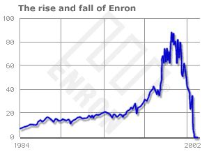 Der Fall Enron: Finanzielle Ungerechtigkeit und der Zusammenbruch eines Energiegiganten